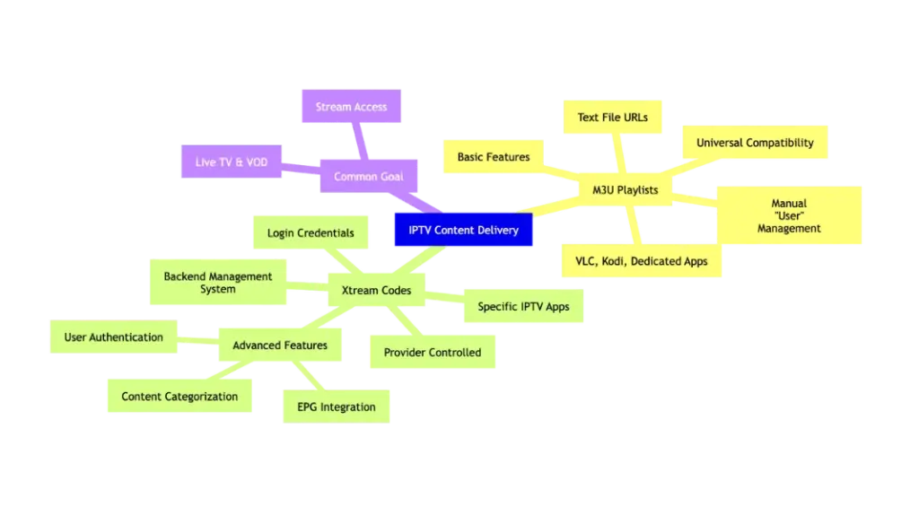 relationship between M3U Playlists and Xtream Codes
