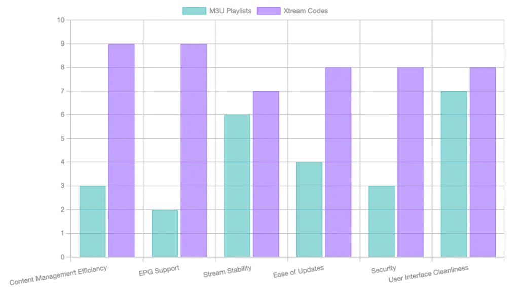 The bar chart highlights Xtream Codes' superior performance in areas like "Content Management Efficiency," "EPG Support," "Ease of Updates," and "Security," reflecting its role as a comprehensive provider platform.