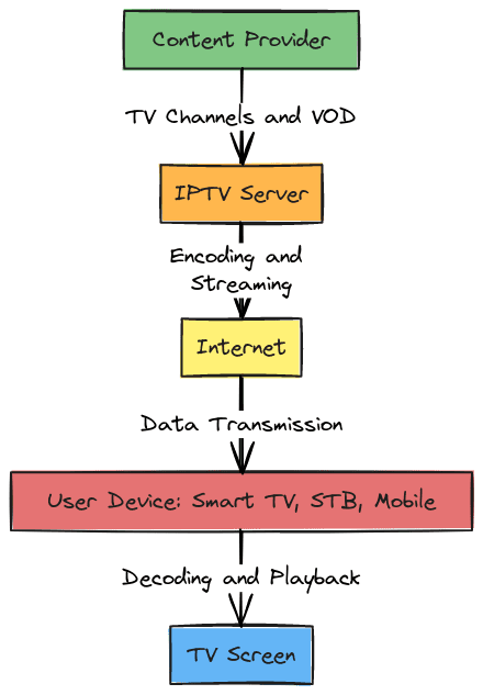 What is IPTV? A Complete Beginner’s Guide to Internet TV 1 how does iptv work